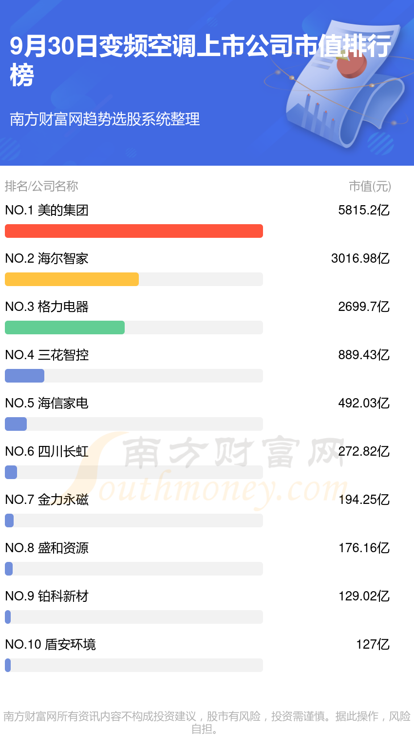 公司排行榜（9月30日市值榜）米乐m6网站变频空调10大上市