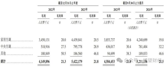 上市前突击分红负债高企内卷难破米乐m6网站奥克斯再冲IPO：(图5)